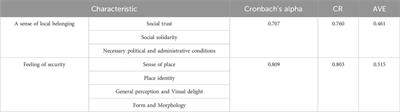 Evaluating the impact of urban landscape elements on the sense of security and local belonging-case study: Tongdejie, China